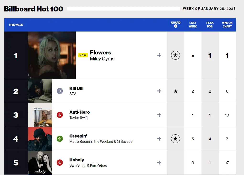 Una captura de pantalla del sitio web Billboard Hot 100